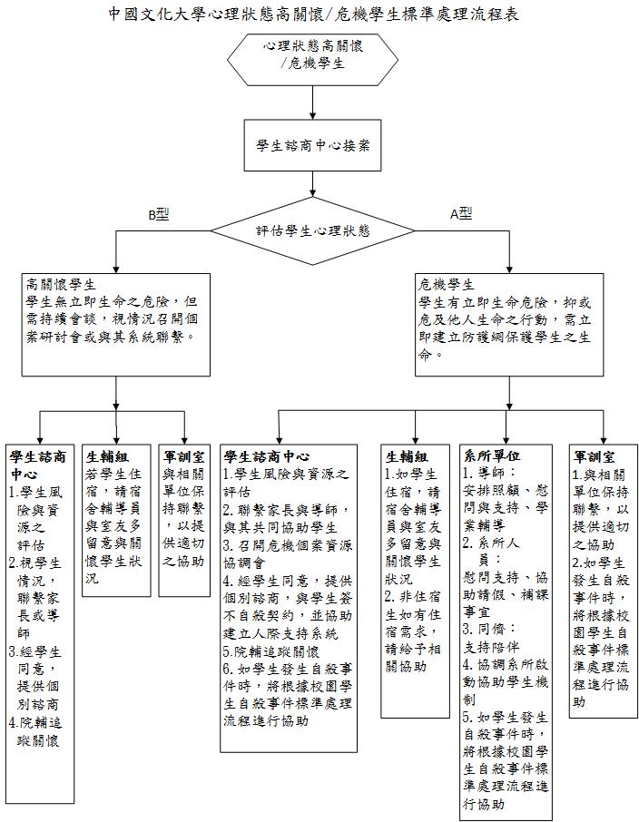 中國文化大學校園高關懷危機標準處理流程